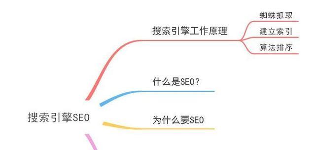 关键词在搜索引擎中的排名原理？