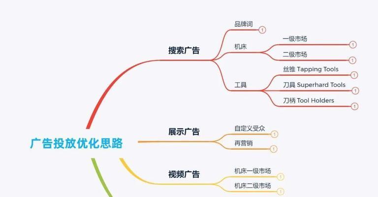 谷歌广告的优化策略是什么？如何制定有效的广告优化策略？