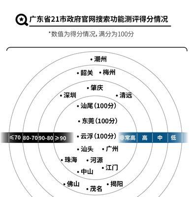 政府网站关键词检索方法？