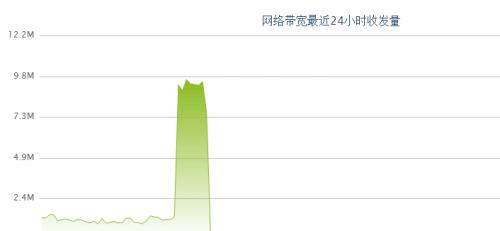 如何编写网站带宽优化方案？