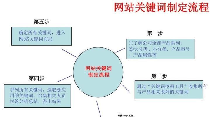 网站关键词修改的正确步骤是什么？