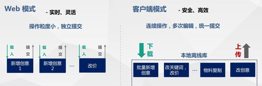 谷歌竞价优化步骤是什么？