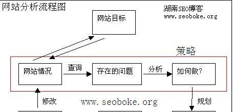 网站优化推荐模式应该如何选择？