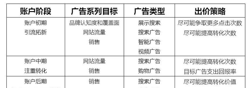 如何撰写有效的谷歌广告优化建议？