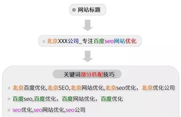 如何确定网站的品牌关键词？