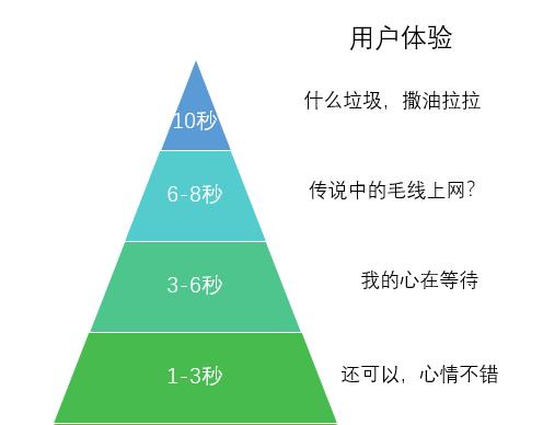 优化网站加载速度的计算方法是什么？