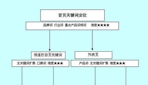 网站内容中关键词的正确放置方法？