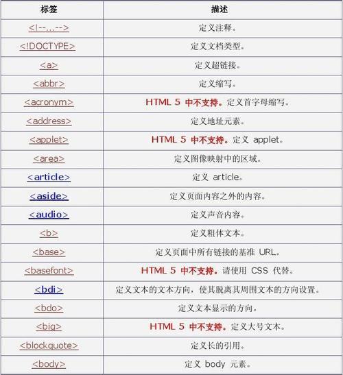 HTML5功能标签有哪些？如何在网页中正确使用它们？