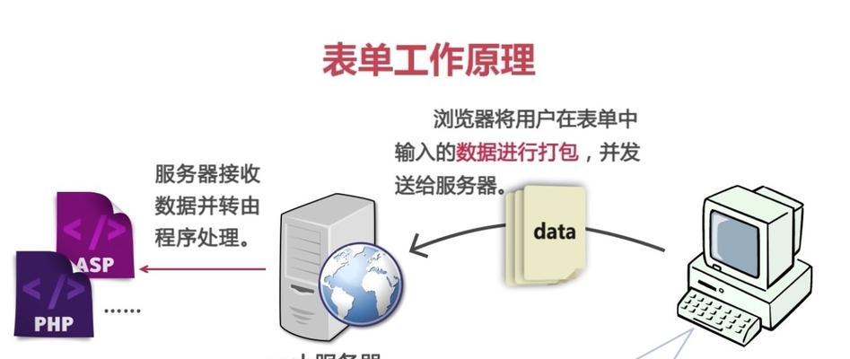 HTML表单结构是什么？包含哪些必要元素和组件？