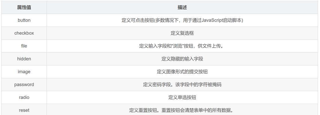 HTML公共属性有哪些？它们的作用是什么？