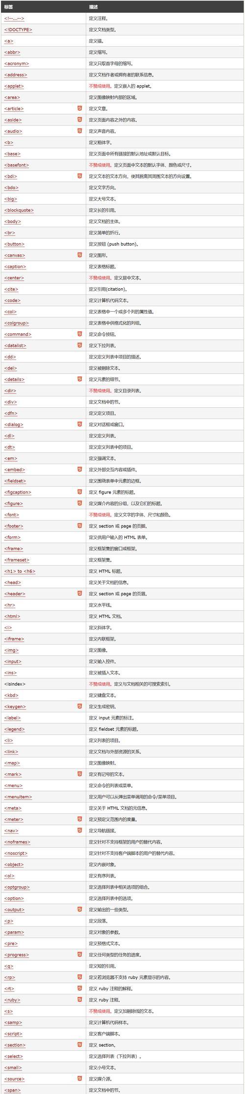 HTML文本标签属性有哪些类型？如何正确使用它们？