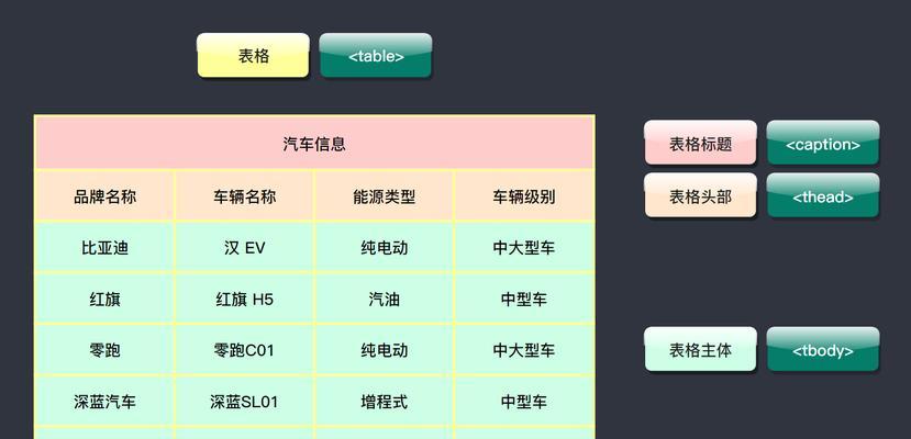 HTML表单标签有哪些？如何正确使用它们？