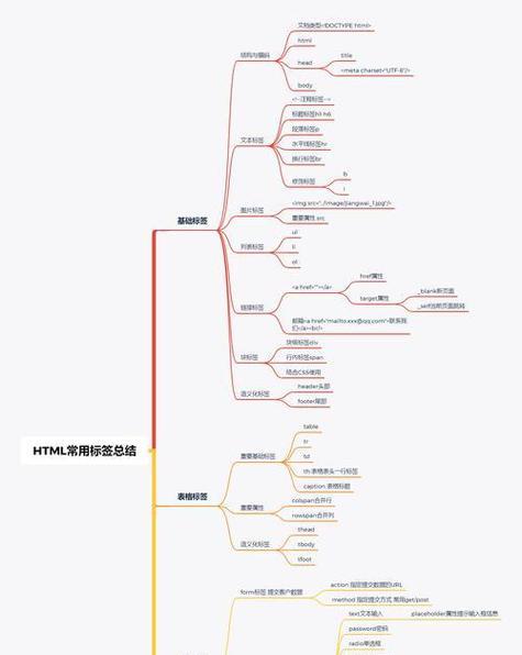 HTML标签是单闭合还是双闭合？如何区分它们？