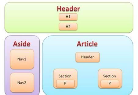 HTML5中新增了哪些特性？这些新特性如何影响网页开发？