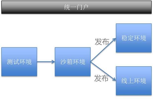 自己做网站怎么选架构？有哪些因素需要考虑？