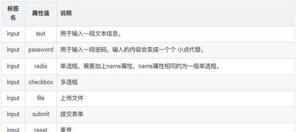 HTML表单有哪些类型？它们各自有什么特点和用途？