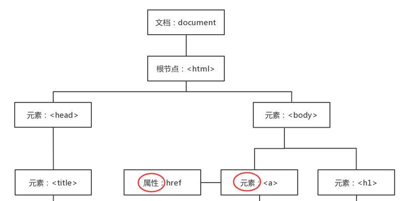 HTML中的DOM对象有哪些？如何操作这些DOM对象？