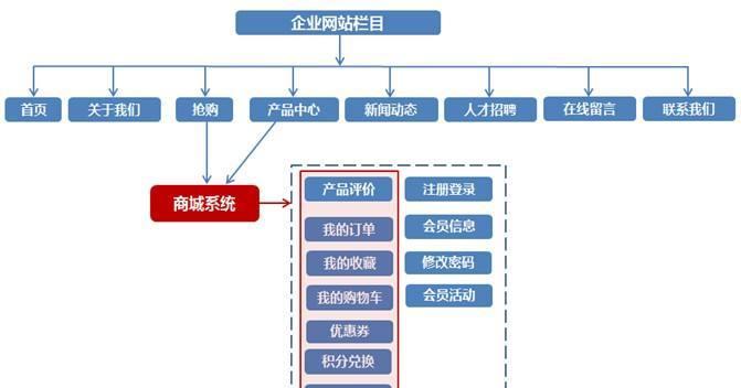 网站架构怎么弄？如何优化网站结构提升SEO效果？