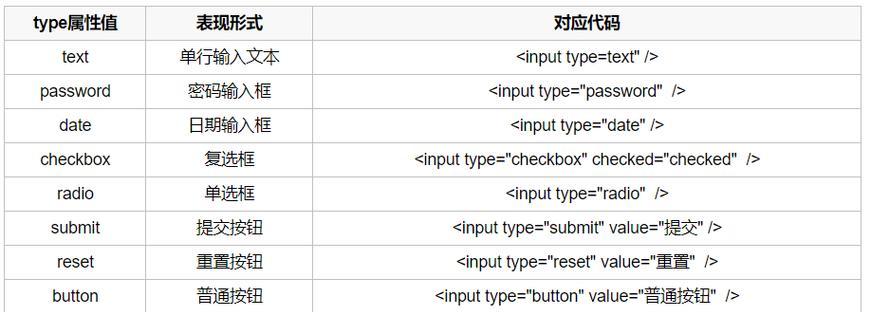 HTML标签属性有哪些？如何正确使用它们？