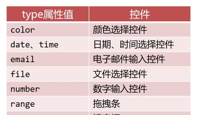HTML区块标签有哪些？它们各自的作用是什么？