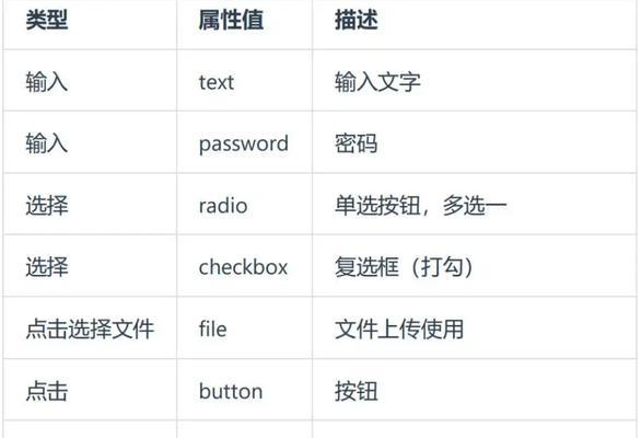 HTML区块标签有哪些？它们各自的作用是什么？