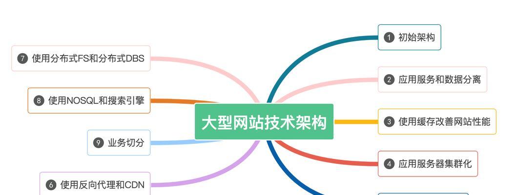 网站功能架构导图怎么做？制作步骤和注意事项是什么？