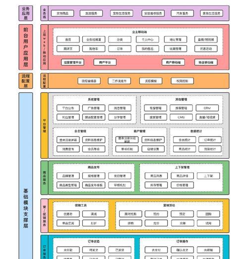 电商网站架构图怎么做的？制作流程和要点是什么？