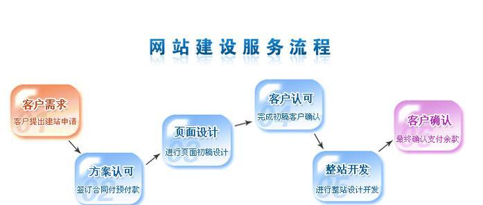 购物网站改版定制怎么做？改版后如何提升用户体验？