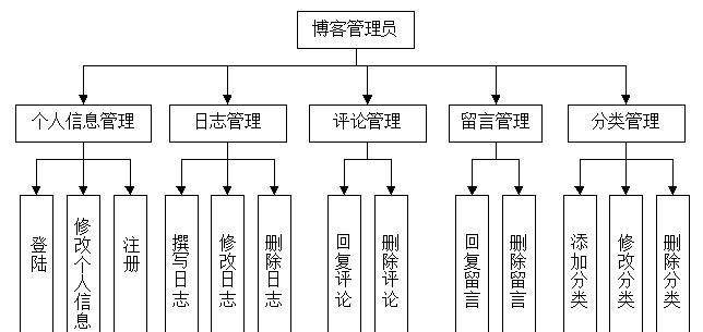 博客网站登录方式怎么改？遇到问题如何解决？