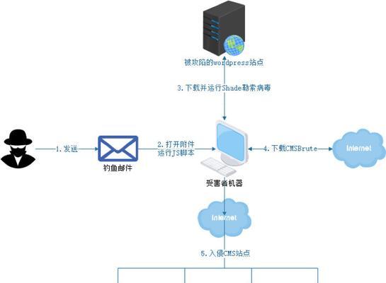 网站被入侵的原因有哪些？如何进行有效的安全分析？