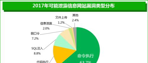 网站被入侵的原因有哪些？如何进行有效的安全分析？