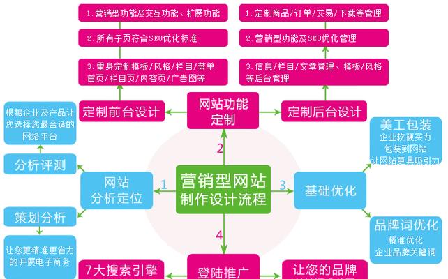 营销网站操作流程图怎么做？步骤和要点是什么？