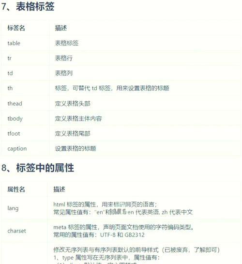 HTML常见属性有哪些？如何正确使用它们？
