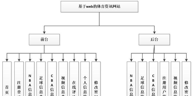 如何制作五大网站架构图？步骤和要点是什么？