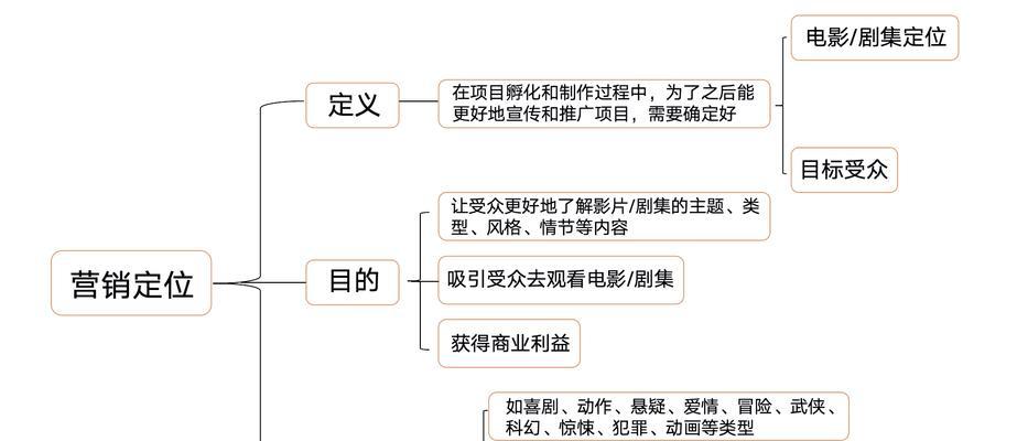 营销型网站怎么定位？如何打造有效的在线营销策略？