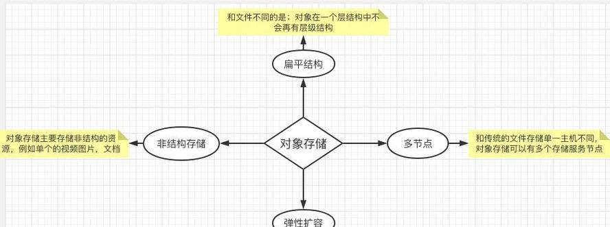 HTML存储类型有哪些？它们的使用场景是什么？