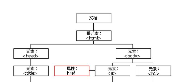 在html中链接的目标属性值有哪些？如何正确使用它们？