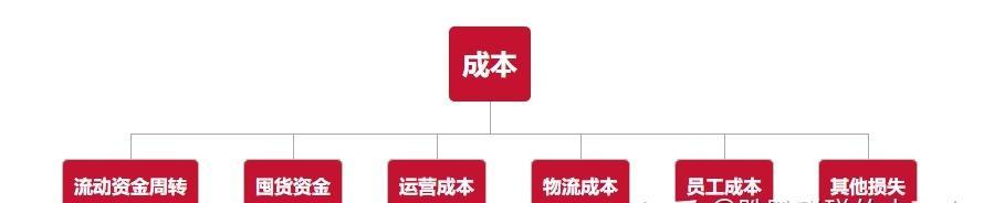网站改版如何降低损失？改版过程中应该注意哪些问题？
