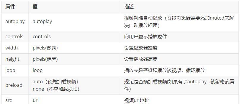 HTML5的属性有哪些？如何在网页中正确使用它们？