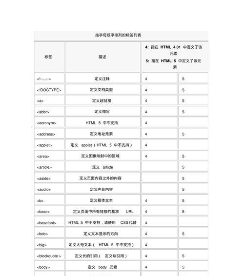 HTML5列表有哪些类型？它们各自的特点是什么？