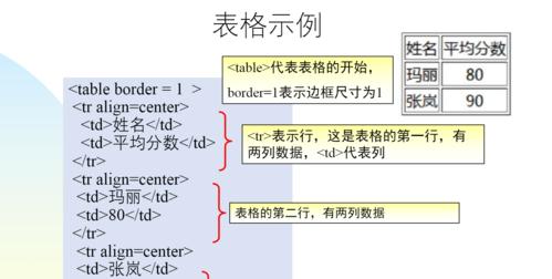 HTML基本语法规则有哪些？如何正确编写HTML代码？