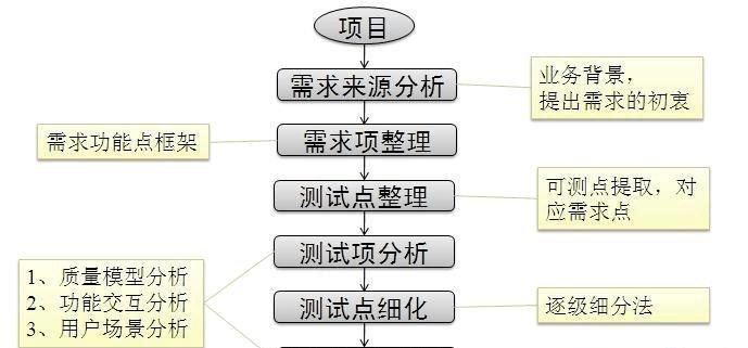 网站测试需求分析怎么写？如何确保测试的全面性和有效性？