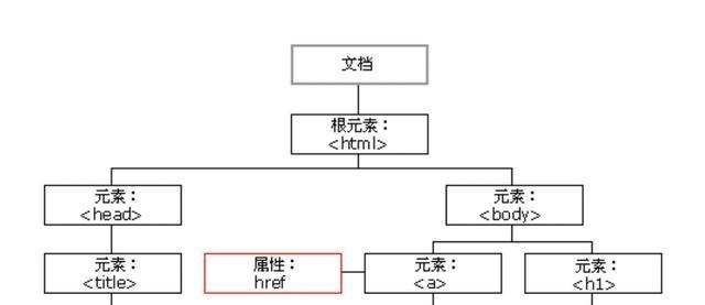 HTML标记符的使用规则是什么？哪些标记必须包含标记符？