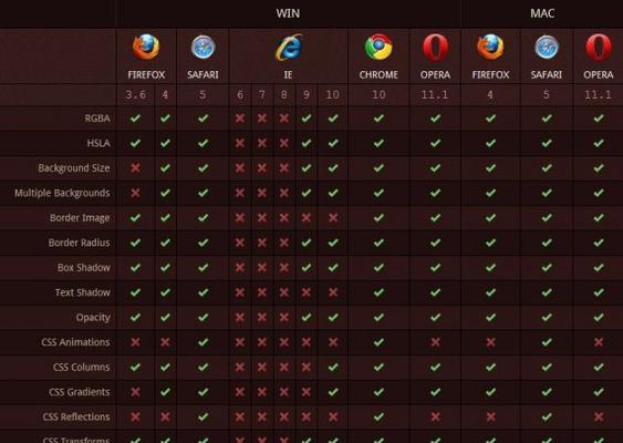 Chrome的哪些版本支持HTML5？如何检查我的浏览器兼容性？
