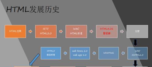 HTML5新增了哪些标签？这些标签的用途是什么？