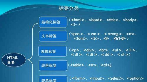 HTML5新增了哪些标签？这些标签的用途是什么？
