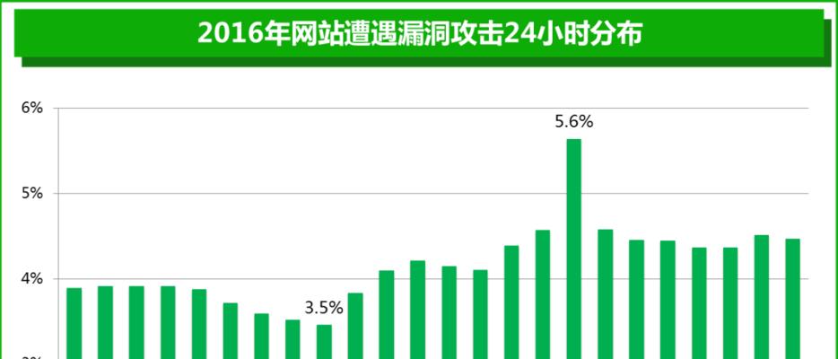 网站安全转化分析怎么写？如何通过分析提升网站安全性？