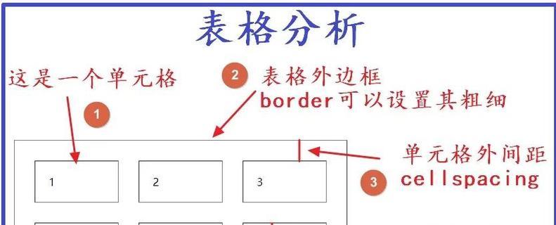 HTML输入文本标签有哪些？它们各自的作用是什么？