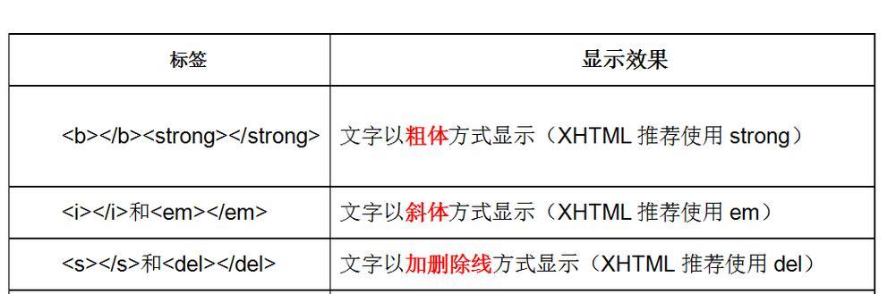 HTML输入文本标签有哪些？它们各自的作用是什么？