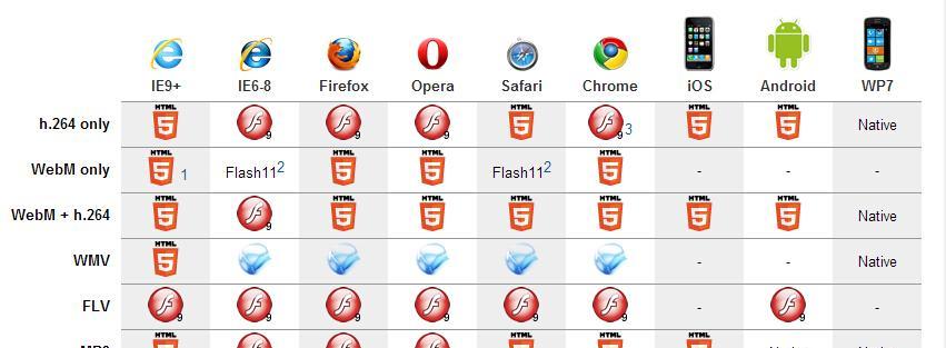 哪些浏览器支持HTML5播放器？如何选择最佳的HTML5兼容浏览器？